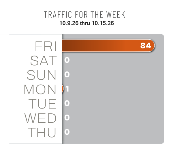 Traffic for the week