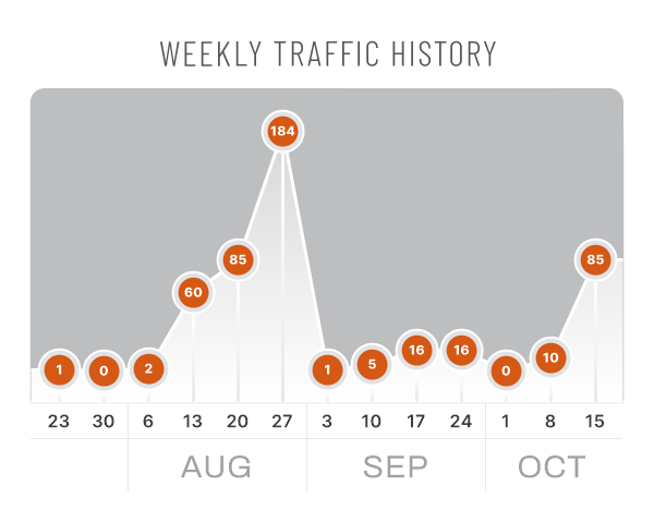 Weekly traffic history