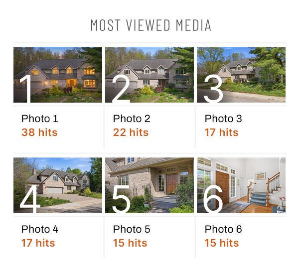 Most viewed photos