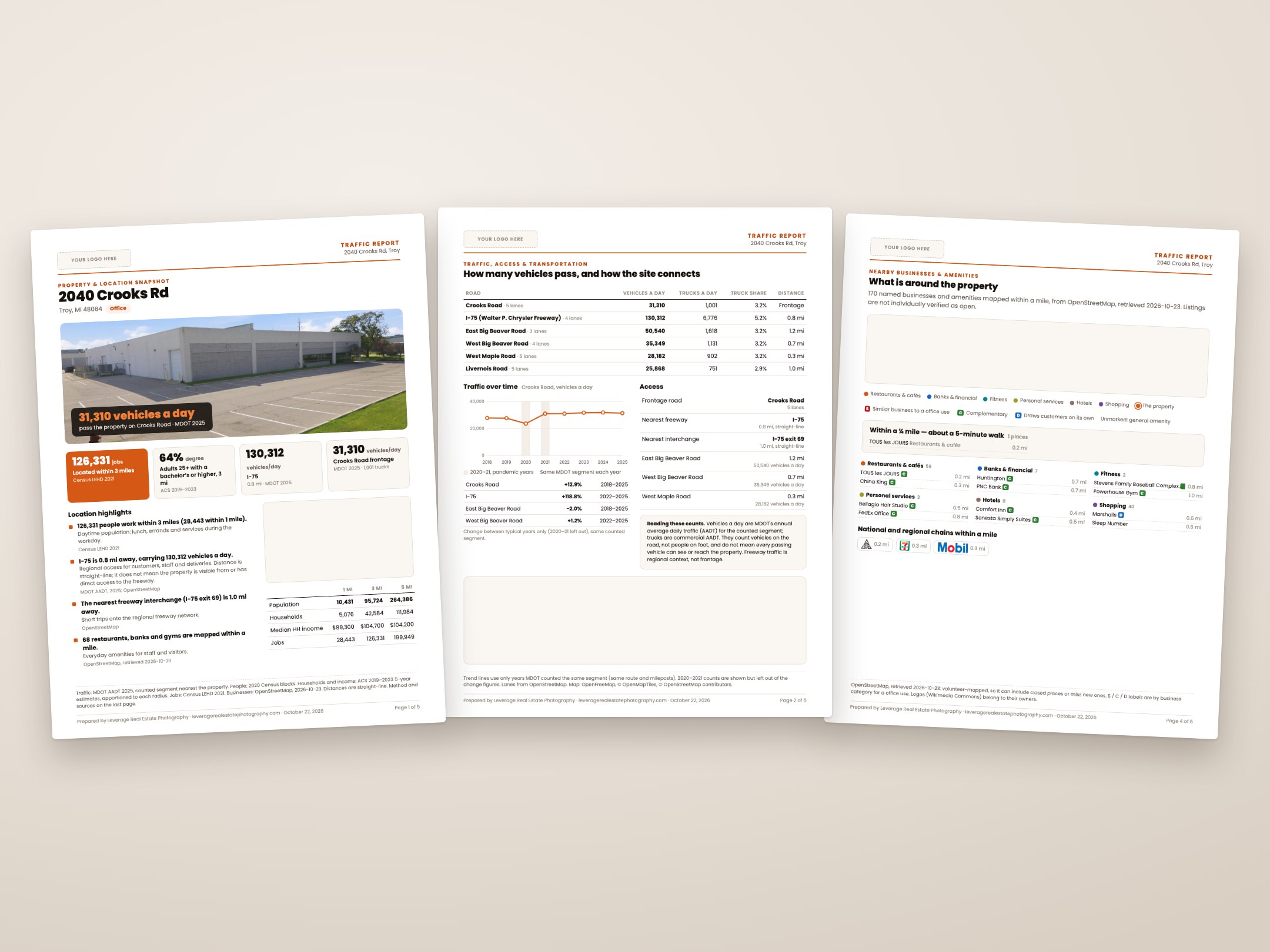 Pages from a Leverage Traffic Report for a commercial property in Troy, MI: daily traffic counts, a road map and nearby businesses